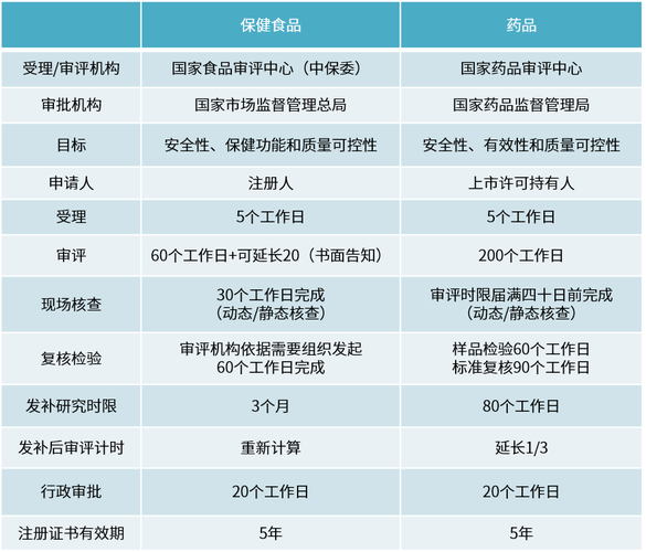 划重点我国保健食品注册和备案须知附各国保健食品定义与监管区别