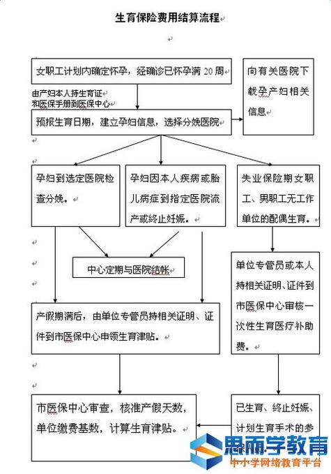 西安流产生育津贴报销流程