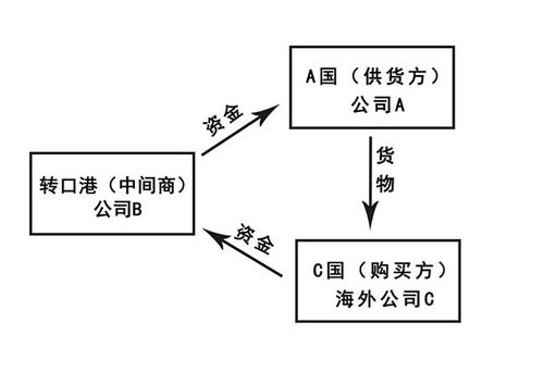 外贸企业如何运用香港公司做转口贸易?