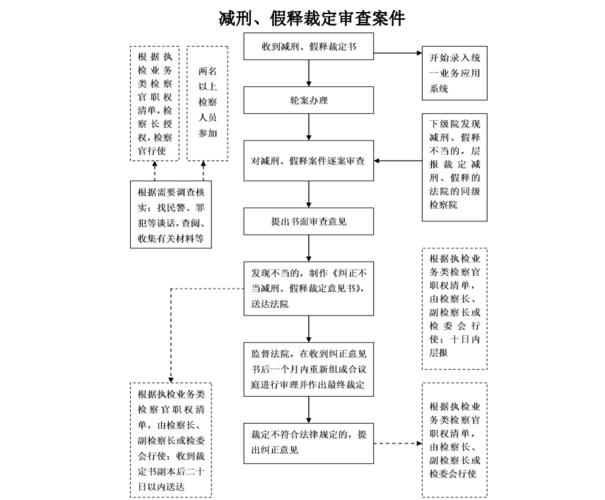 【五部】减刑,假释裁定审查案件流程图