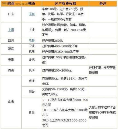 二手车过户费怎么算2023二手车过户费最新算法