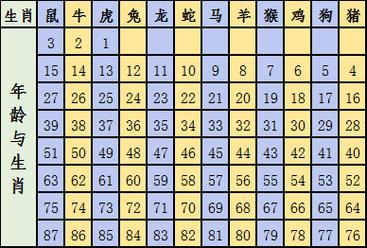 2023年十二生肖号码表完整版属相岁数年龄查询对照表属相岁数年龄查询