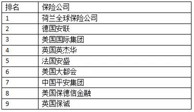 全球大到不能倒的保险公司有哪些 什么保险公司倒