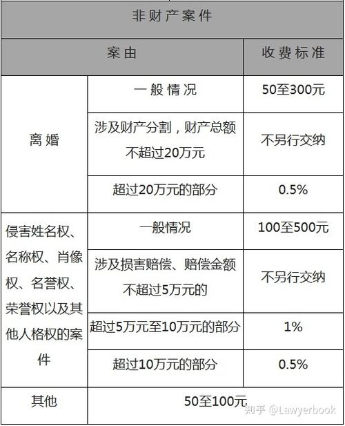 二,打民事官司,我需要向法院交多少钱?