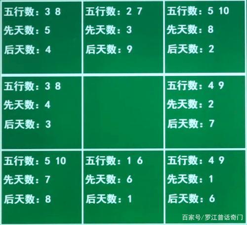 知道了五行之数,还有先天八卦之数,我们将数字分别放到相应的宫位里面