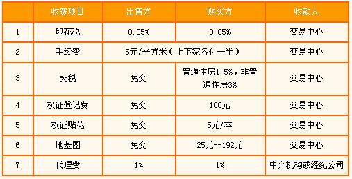 二手房过户费怎么算 保证买卖不吃亏