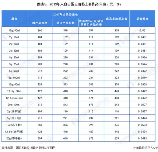 图表5:2023年人血白蛋白价格上调情况(单位:元,%)