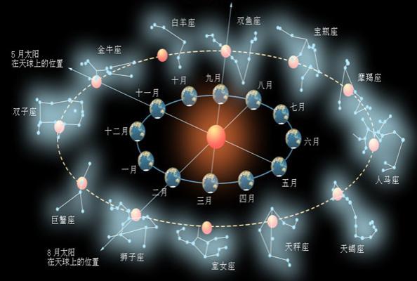 月亮星座和太阳星座是什么意思?