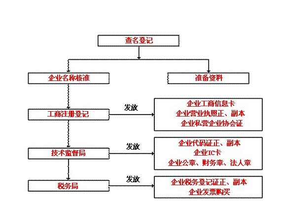 公司注册流程一般流程