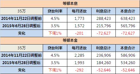 昆明公积金贷款利率降至3.5% 这次你买不买?