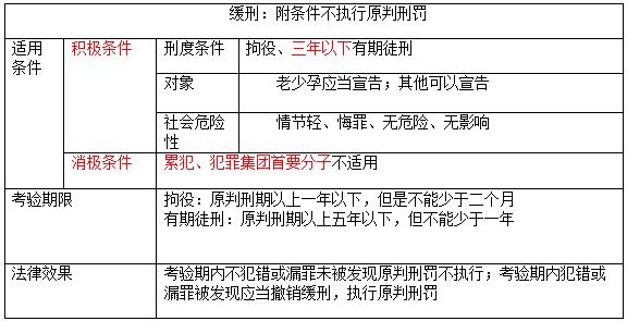 山西卫生事业单位公共基础知识:刑罚适用之缓刑有关考点提炼