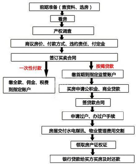 买二手房的条件买二手房的流程