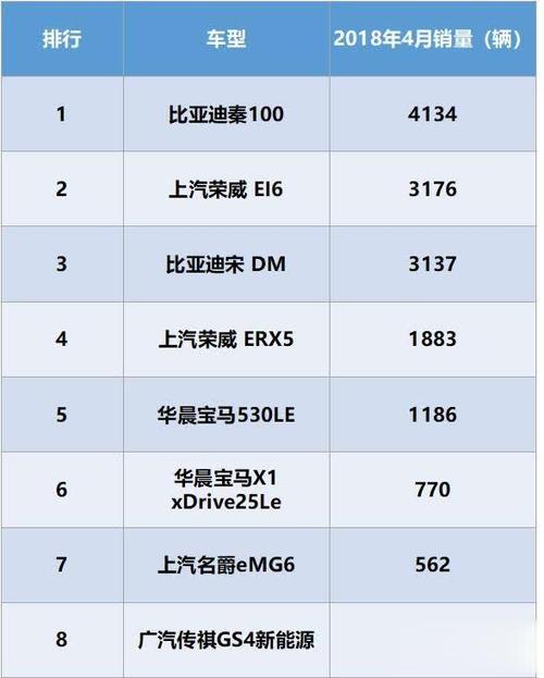 4月新能源汽车销量分析,插电混动市场由比亚迪和上汽荣威承包