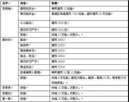 命理预测,风水策划,起名改名企业风险规避,占卦…不同项目有不同收费