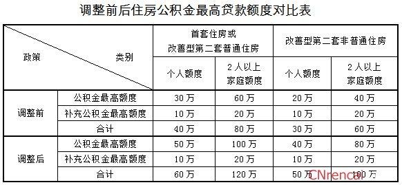 (二)关于二手房公积金抵押贷款年限调整6年至19年房龄的二手房的