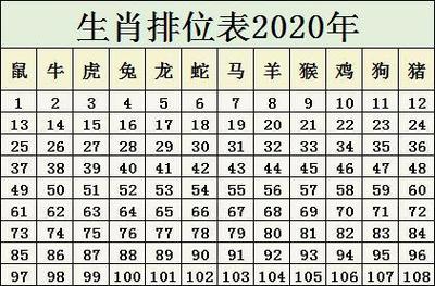 2023年生肖排位表鼠年号码岁数表