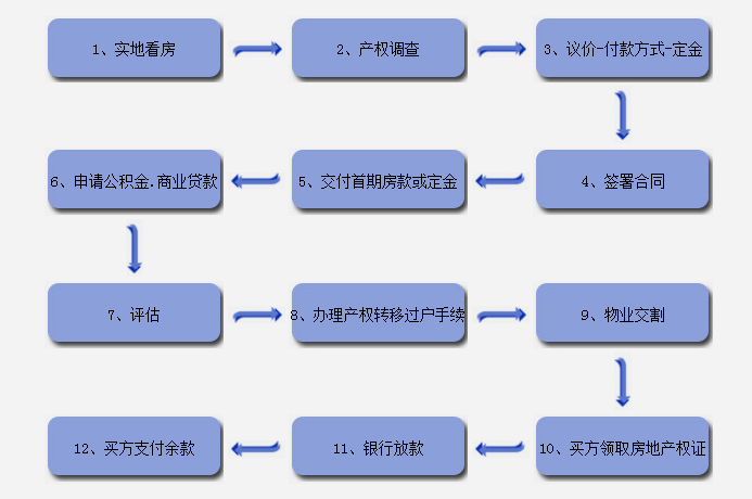 正确的二手房买卖流程