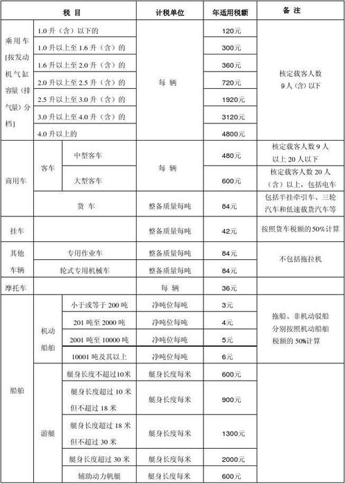 车船税税额表 第1页 相关主题 你可能喜欢 城镇土地使用税纳税申报表