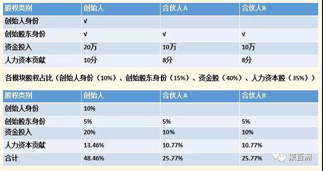 三个人合伙创业并且招募干股股东如何分配股权实现共赢?