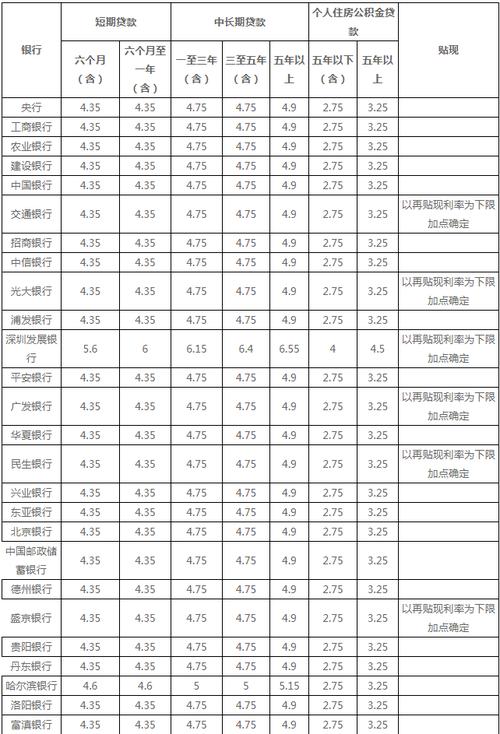 2023年各大银行贷款利率是多少