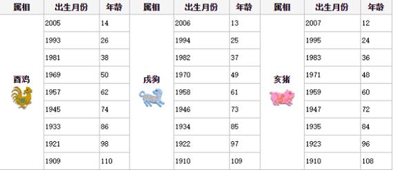 2023年属马虚岁年龄对照表