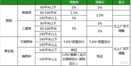 契税营业税双降!新政究竟该如何解读?