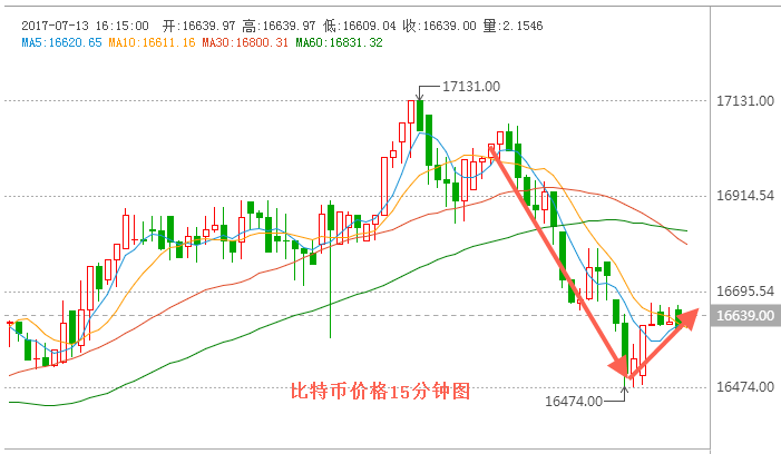 比特币价格今日行情走势K线图 犇比特币价格今日行情