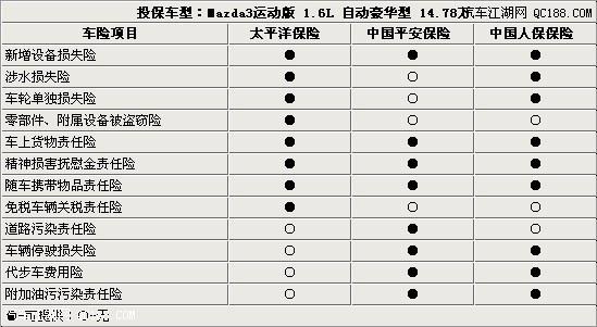 两厢马3如何投保车险