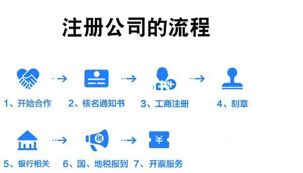 上海注册公司费用介绍上海注册公司流程介绍