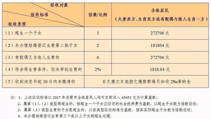 超生要罚这么多东莞2023社会抚养费新标准来了