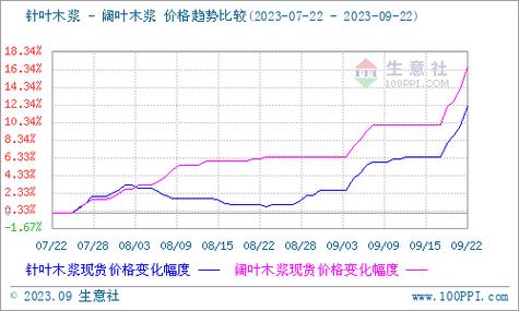 生意社木浆价格大幅上涨短期高位震荡