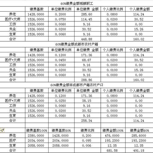 养老保险一个月能领多少 成都养老保险标准领多少钱