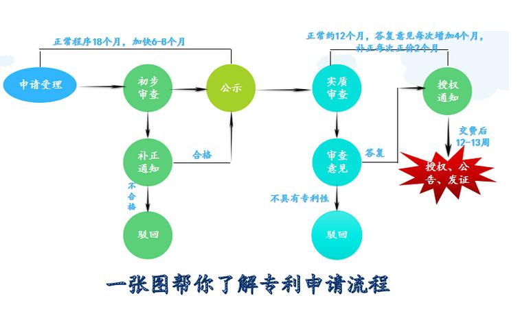 一张图帮你了解专利申请流程是如何的?