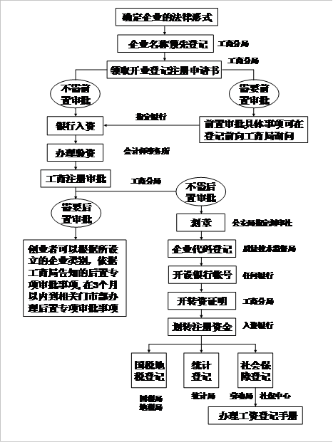 企业注册登记流程图