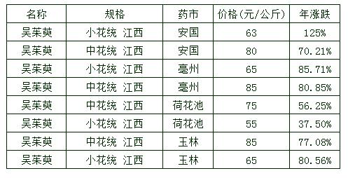 库存量少 今年吴茱萸价格稳步上涨