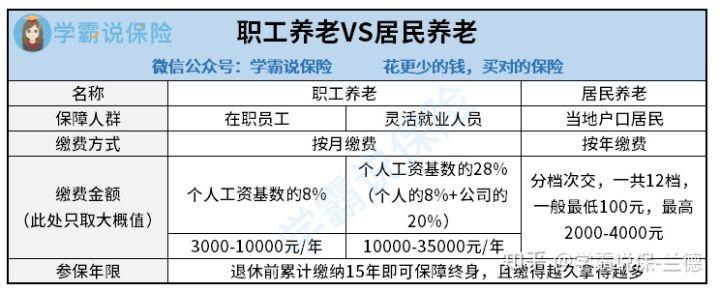 交个人的8%,还用同时负担公司的20%,自然就会贵很多,居民社保一年缴费