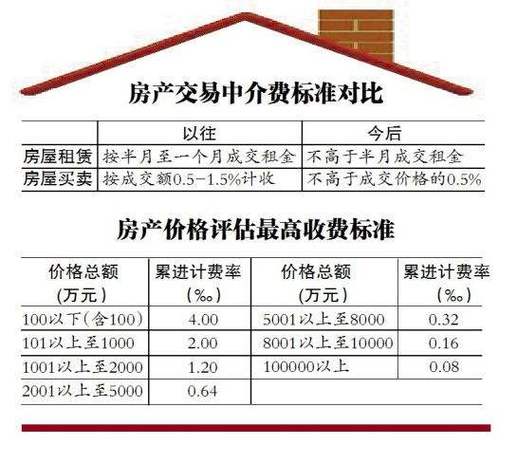 二手房中介费收取标准是多少