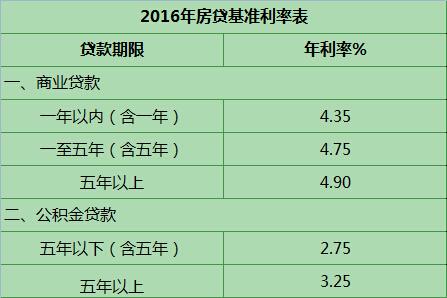 再贷款买房按首套房贷政策执行 能省多少利息?