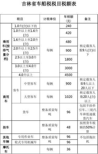 吉林省车船税税目税额表