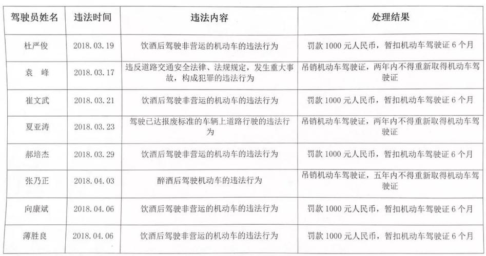 饮酒驾驶:饮酒驾驶机动车辆,罚款1000元—2000元,记12分并暂扣驾照6个