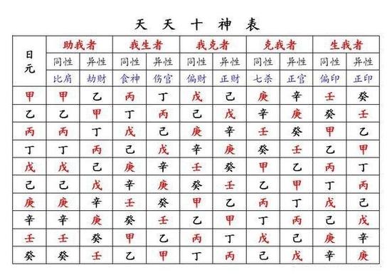 逢壬水丁火生於亥月透癸水;戊土生於寅月或卯月有甲木透干,己土生於卯