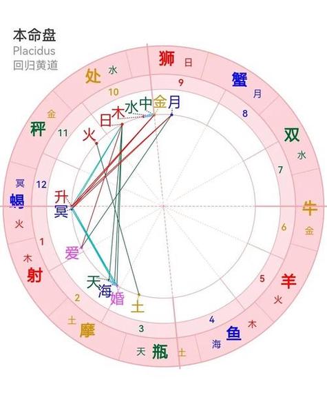 六爻占卜 网络占卜算命_星盘占卜_星座屋的星盘占卜