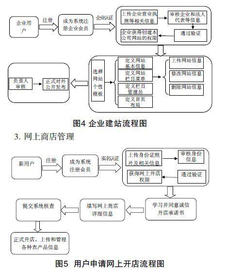 不知道谁能回答我 在网上开店要办哪些手续?