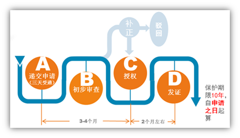 外观专利如何申请审查流程