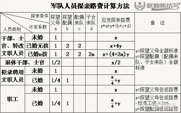 军队文职人员探亲休假时间有多久路费是如何计算的