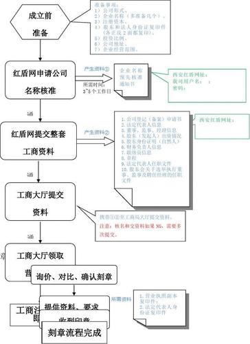 公司注册流程图