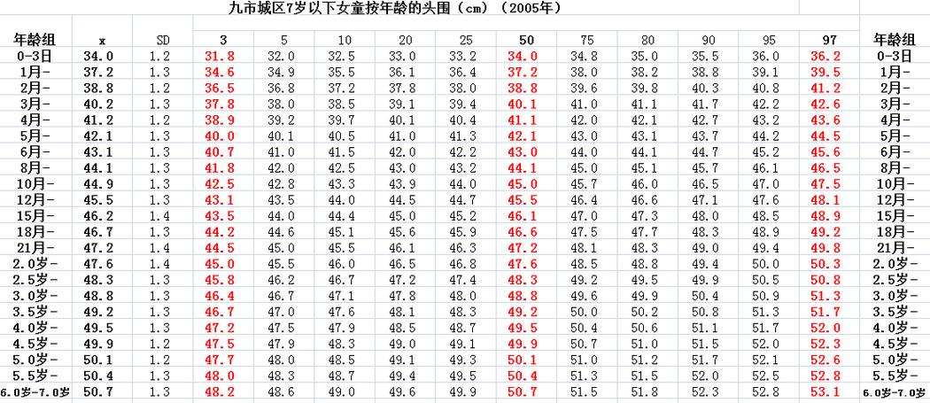 7岁以内儿童年龄别头围参考范围 - 好大夫在线