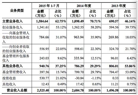 创新工场(孵化器业务)近三年主营业务收入情况 