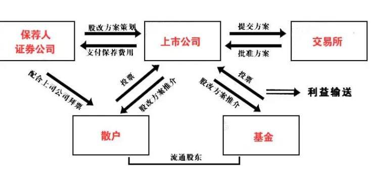 股改流程是怎样的什么是股改