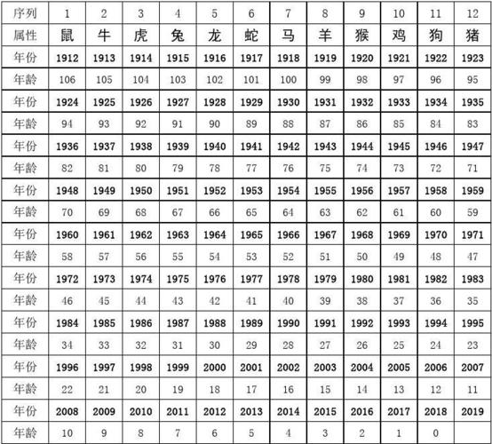 后各年属相年份年龄对照表